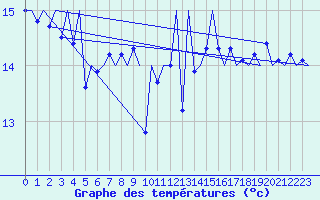 Courbe de tempratures pour Platform Awg-1 Sea