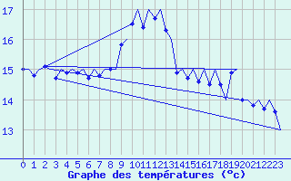 Courbe de tempratures pour Platform K14-fa-1c Sea