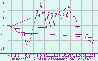 Courbe du refroidissement olien pour Santander / Parayas
