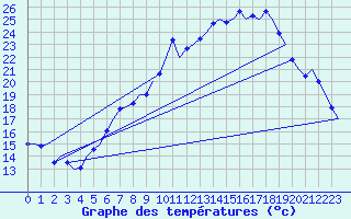 Courbe de tempratures pour Frankfort (All)