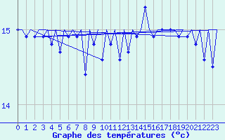 Courbe de tempratures pour Gnes (It)