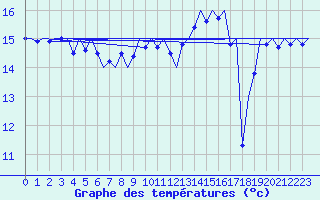Courbe de tempratures pour Platform P11-b Sea