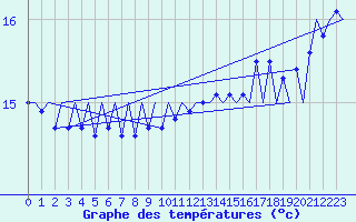 Courbe de tempratures pour Platform L9-ff-1 Sea