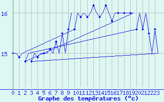 Courbe de tempratures pour Platform P11-b Sea