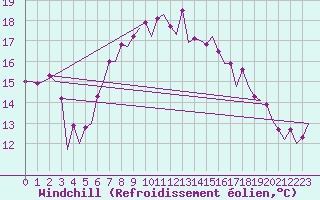 Courbe du refroidissement olien pour Vitoria