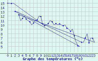 Courbe de tempratures pour Volkel