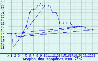 Courbe de tempratures pour Kalamata Airport
