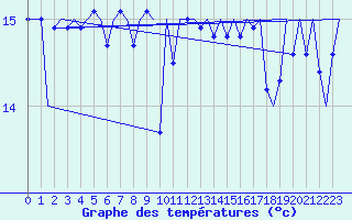 Courbe de tempratures pour Platform Hoorn-a Sea