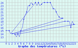 Courbe de tempratures pour Kalamata Airport