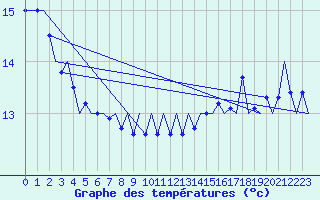 Courbe de tempratures pour Platform F16-a Sea