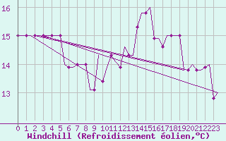 Courbe du refroidissement olien pour Sabadell