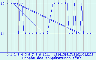 Courbe de tempratures pour Heimdal Oilp