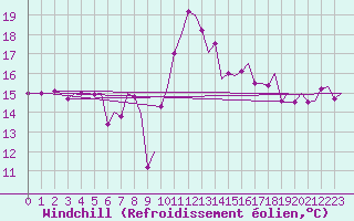Courbe du refroidissement olien pour Asturias / Aviles