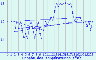 Courbe de tempratures pour Platform F3-fb-1 Sea