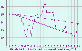Courbe du refroidissement olien pour Kos Airport