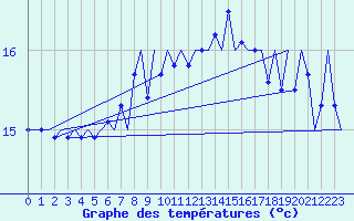 Courbe de tempratures pour Platform F16-a Sea