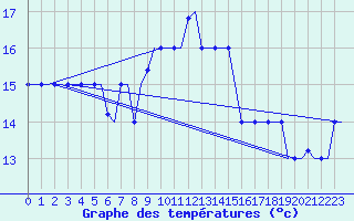 Courbe de tempratures pour Kos Airport