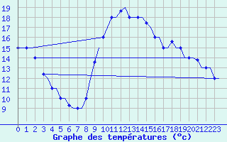 Courbe de tempratures pour Dar-El-Beida