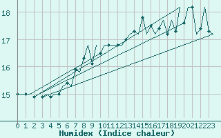 Courbe de l'humidex pour Platform F16-a Sea