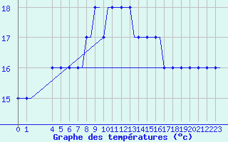 Courbe de tempratures pour Alghero