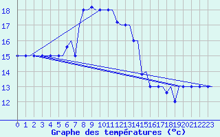 Courbe de tempratures pour Rhodes Airport