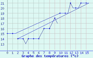 Courbe de tempratures pour Deelen