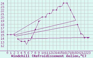 Courbe du refroidissement olien pour Cardiff-Wales Airport
