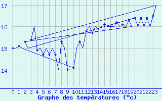 Courbe de tempratures pour Platform L9-ff-1 Sea