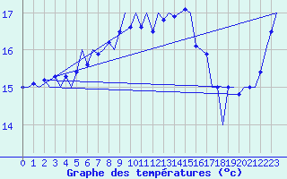 Courbe de tempratures pour Platform Hoorn-a Sea