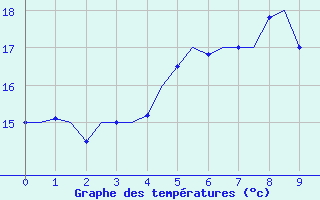 Courbe de tempratures pour Kristiansand / Kjevik