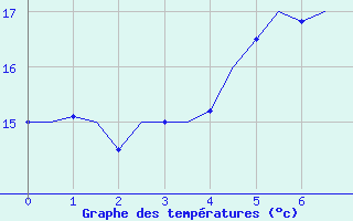 Courbe de tempratures pour Kristiansand / Kjevik