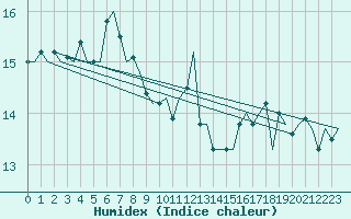 Courbe de l'humidex pour Graz-Thalerhof-Flughafen