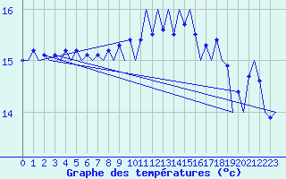 Courbe de tempratures pour Platform L9-ff-1 Sea