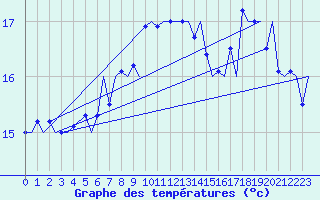 Courbe de tempratures pour Alghero