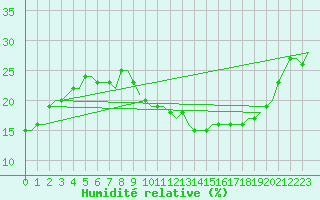 Courbe de l'humidit relative pour Hassi-Messaoud