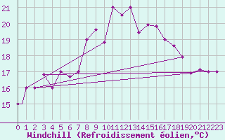 Courbe du refroidissement olien pour Al Hoceima