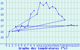 Courbe de tempratures pour Al Hoceima
