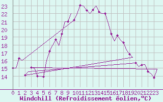 Courbe du refroidissement olien pour Lechfeld