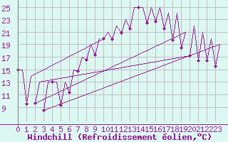 Courbe du refroidissement olien pour Emmen