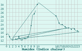 Courbe de l'humidex pour Tlemcen Zenata