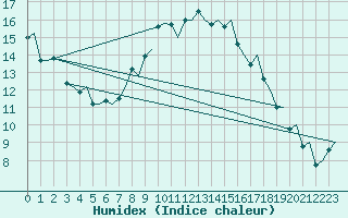 Courbe de l'humidex pour Goteborg / Landvetter