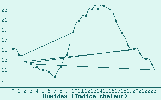 Courbe de l'humidex pour Madrid / Barajas (Esp)