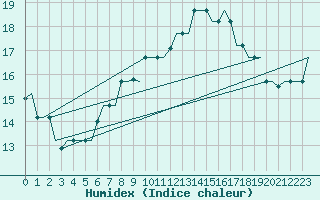 Courbe de l'humidex pour Milan (It)