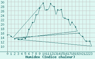 Courbe de l'humidex pour Salamanca / Matacan