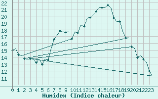 Courbe de l'humidex pour Holzdorf