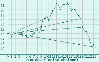 Courbe de l'humidex pour Bonn (All)