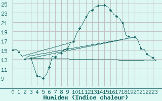 Courbe de l'humidex pour Fritzlar