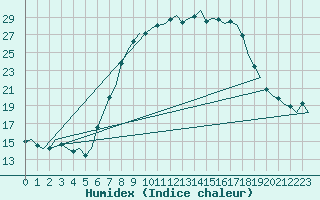 Courbe de l'humidex pour Fassberg