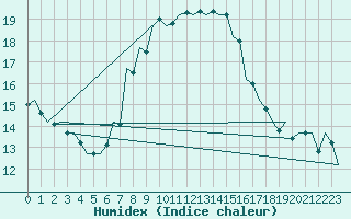 Courbe de l'humidex pour Satu Mare