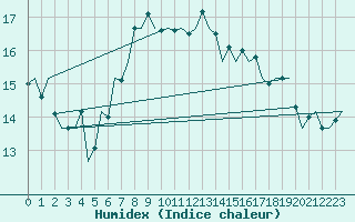 Courbe de l'humidex pour Niederstetten